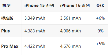 邹平苹果16维修分享iPhone16/Pro系列机模再曝光