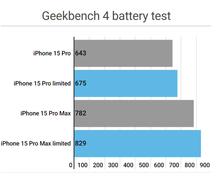 邹平apple维修站iPhone15Pro的ProMotion高刷功能耗电吗