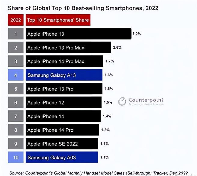 邹平苹果维修分享:为什么iPhone14的销量不如iPhone13? 