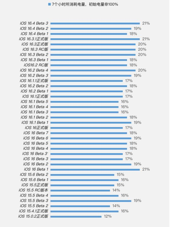邹平苹果手机维修分享iOS 16.4 Beta 3续航跑分等测试结果汇总 