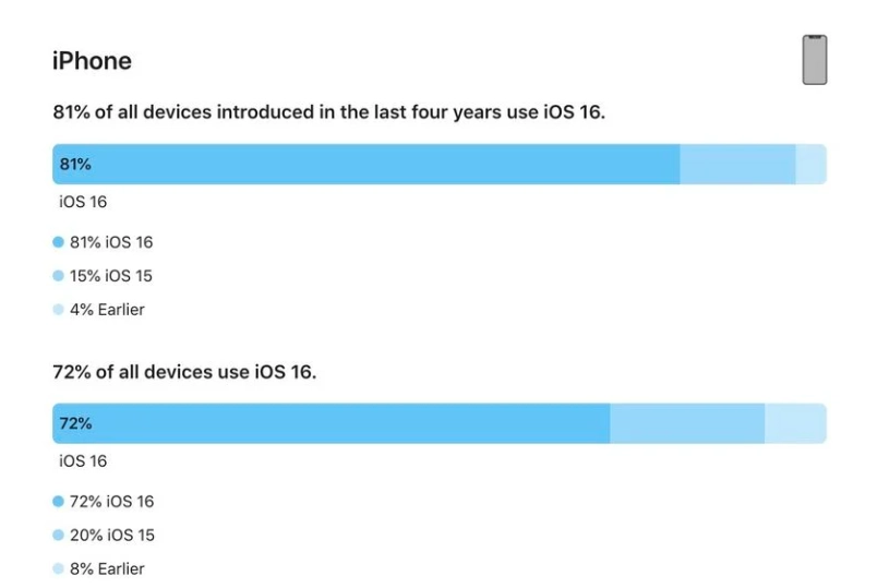 邹平苹果手机维修分享iOS 16 / iPadOS 16 安装率 