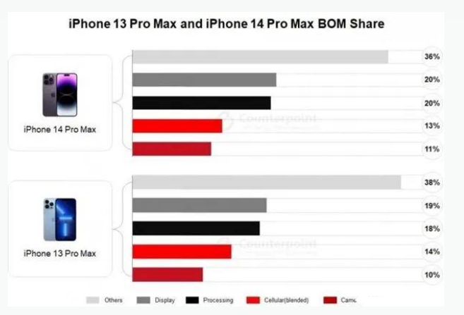 邹平苹果手机维修分享iPhone 14 Pro的成本和利润 