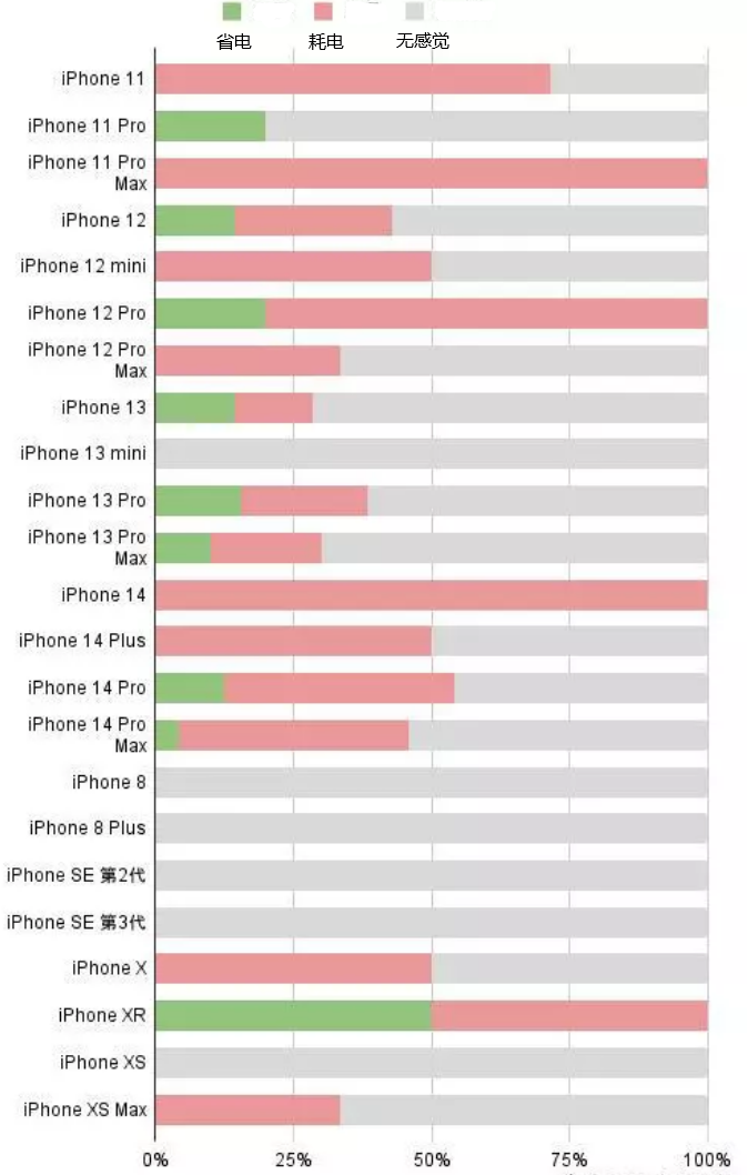 邹平苹果手机维修分享iOS16.2太耗电怎么办？iOS16.2续航不好可以降级吗？ 