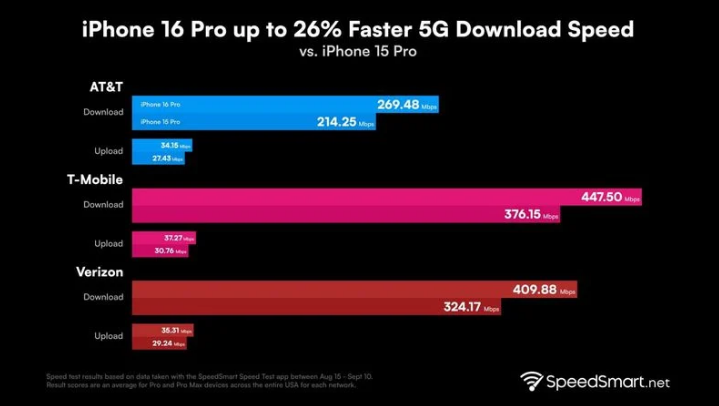 邹平苹果手机维修分享iPhone 16 Pro 系列的 5G 速度 